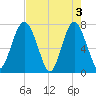 Whale Branch tide chart for Friday, May 3, 2024