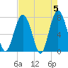 Whale Branch tide chart for Sunday, May 5, 2024