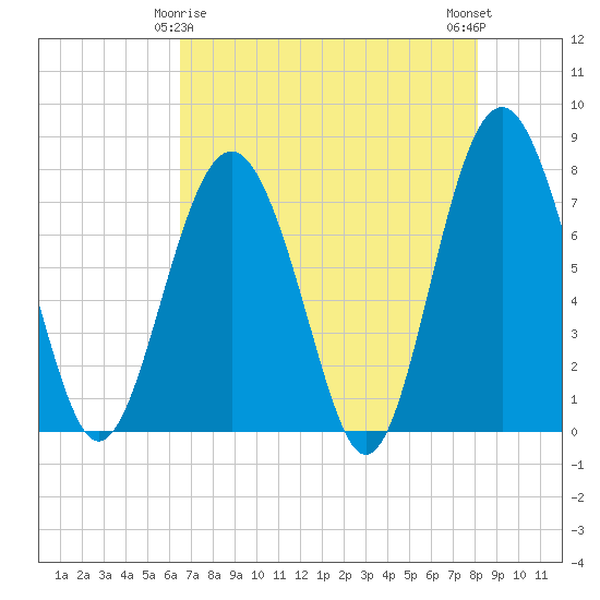 Whale Branch tide chart for Monday, May 6, 2024