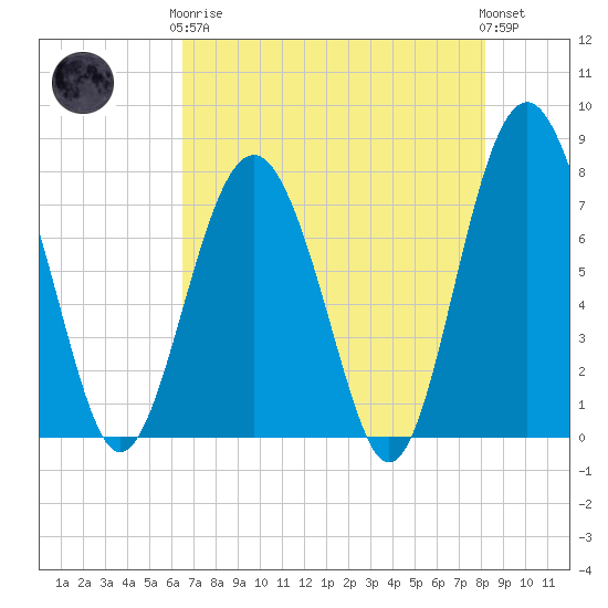 Whale Branch tide chart for Tuesday, May 7, 2024