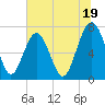 Whale Branch tide chart for Wednesday, June 19, 2024