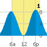 Whale Branch tide chart for Saturday, June 1, 2024