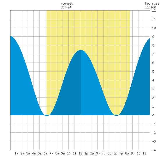 Whale Branch tide chart for Monday, June 24, 2024