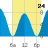 Whale Branch tide chart for Monday, June 24, 2024