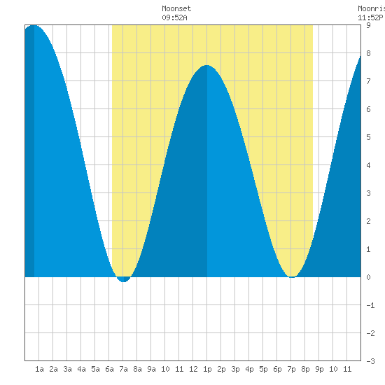 Whale Branch tide chart for Tuesday, June 25, 2024