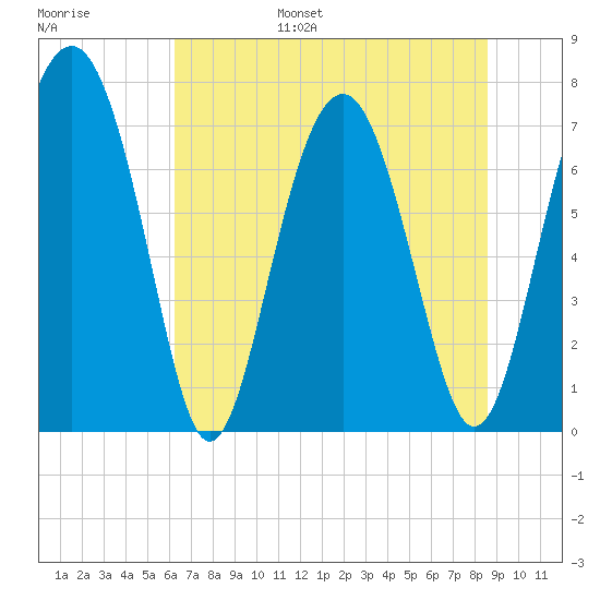Whale Branch tide chart for Wednesday, June 26, 2024