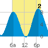 Whale Branch tide chart for Sunday, June 2, 2024