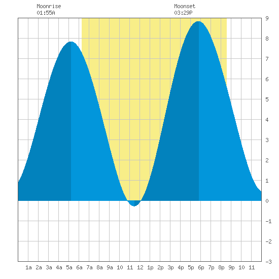 Whale Branch tide chart for Sunday, June 30, 2024