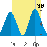 Whale Branch tide chart for Sunday, June 30, 2024