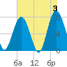 Whale Branch tide chart for Monday, June 3, 2024