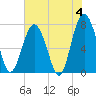Whale Branch tide chart for Tuesday, June 4, 2024