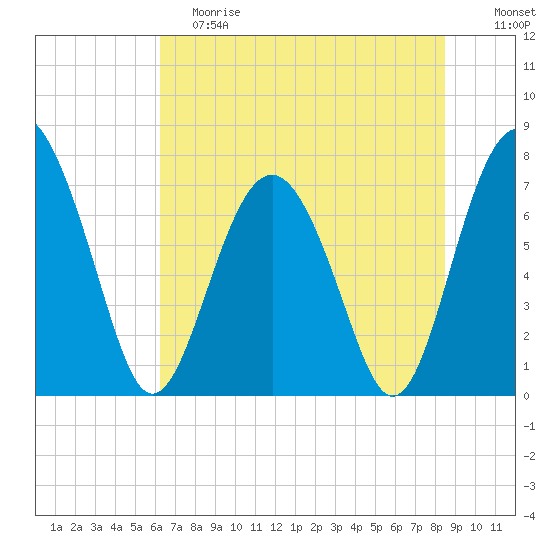 Whale Branch tide chart for Saturday, June 8, 2024
