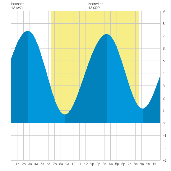 Whale Branch tide chart for Friday, July 12, 2024
