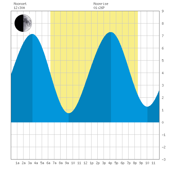 Whale Branch tide chart for Saturday, July 13, 2024