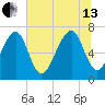 Whale Branch tide chart for Saturday, July 13, 2024
