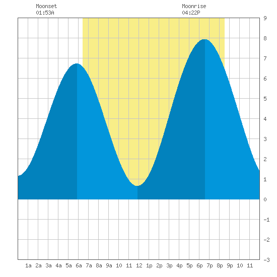 Whale Branch tide chart for Tuesday, July 16, 2024