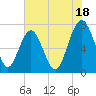 Whale Branch tide chart for Thursday, July 18, 2024