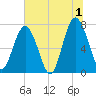 Whale Branch tide chart for Monday, July 1, 2024