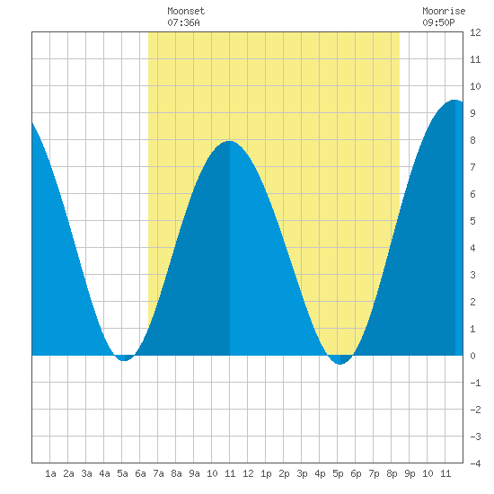 Whale Branch tide chart for Monday, July 22, 2024