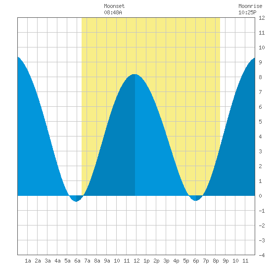 Whale Branch tide chart for Tuesday, July 23, 2024