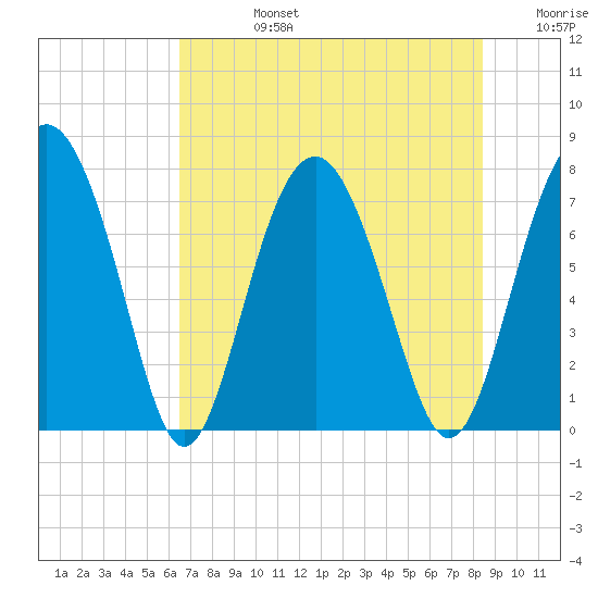 Whale Branch tide chart for Wednesday, July 24, 2024