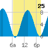 Whale Branch tide chart for Thursday, July 25, 2024