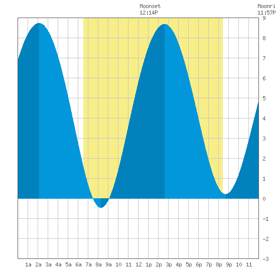 Whale Branch tide chart for Friday, July 26, 2024