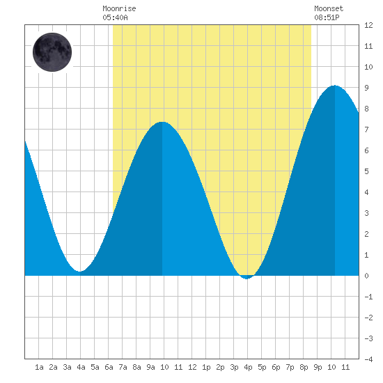 Whale Branch tide chart for Friday, July 5, 2024