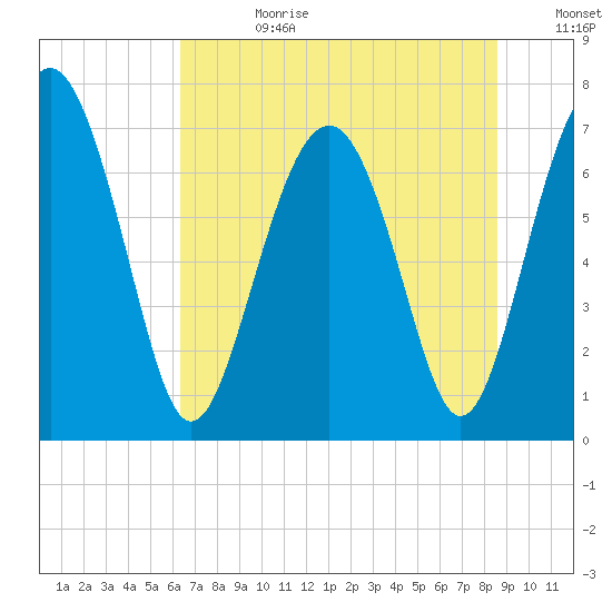 Whale Branch tide chart for Tuesday, July 9, 2024