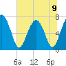Whale Branch tide chart for Tuesday, July 9, 2024