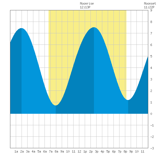 Whale Branch tide chart for Saturday, August 10, 2024