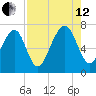 Whale Branch tide chart for Monday, August 12, 2024