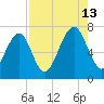 Whale Branch tide chart for Tuesday, August 13, 2024