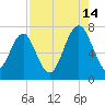 Whale Branch tide chart for Wednesday, August 14, 2024