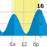 Whale Branch tide chart for Friday, August 16, 2024