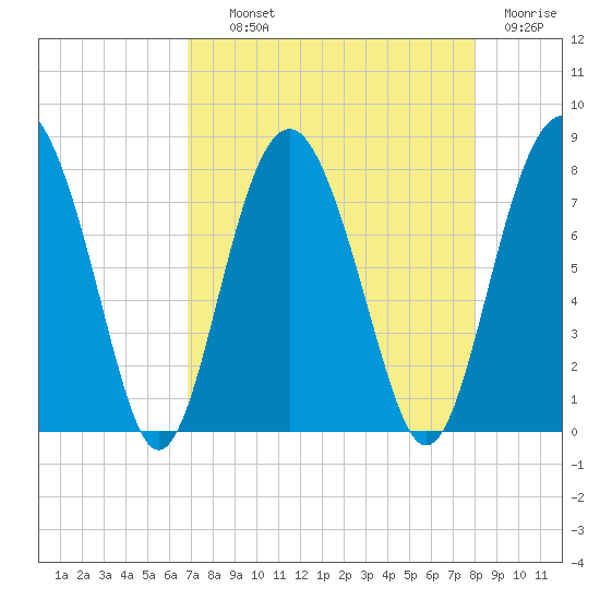 Whale Branch tide chart for Wednesday, August 21, 2024