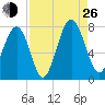 Whale Branch tide chart for Monday, August 26, 2024