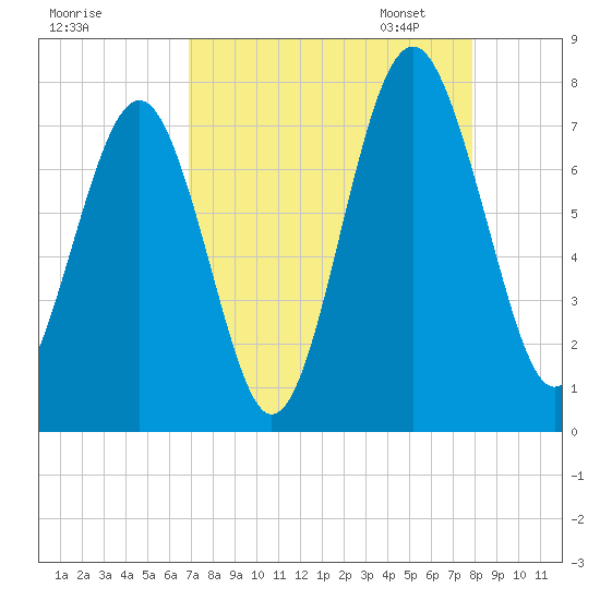 Whale Branch tide chart for Tuesday, August 27, 2024