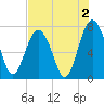Whale Branch tide chart for Friday, August 2, 2024