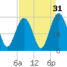 Whale Branch tide chart for Saturday, August 31, 2024