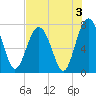 Whale Branch tide chart for Saturday, August 3, 2024