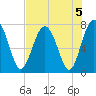 Whale Branch tide chart for Monday, August 5, 2024