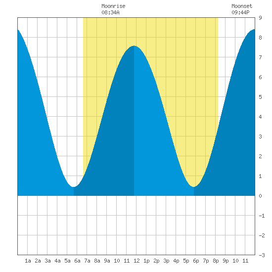 Whale Branch tide chart for Tuesday, August 6, 2024