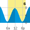 Whale Branch tide chart for Tuesday, August 6, 2024