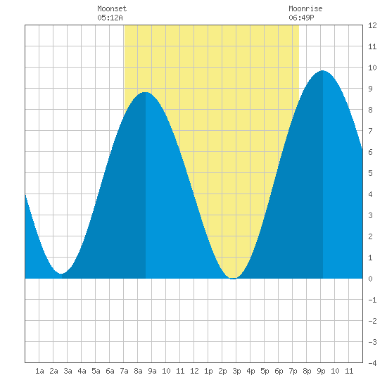 Whale Branch tide chart for Monday, September 16, 2024