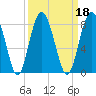 Whale Branch tide chart for Wednesday, September 18, 2024