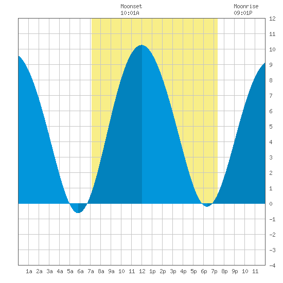Whale Branch tide chart for Friday, September 20, 2024