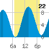Whale Branch tide chart for Sunday, September 22, 2024