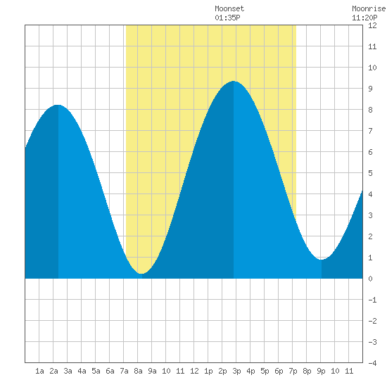 Whale Branch tide chart for Monday, September 23, 2024