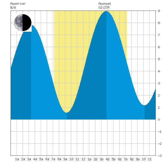 Whale Branch tide chart for Tuesday, September 24, 2024
